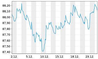 Chart Inter-American Dev. Bank DL-Med.Term Nts. 2021(31) - 1 Monat