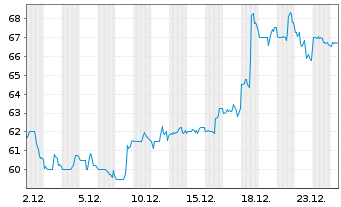 Chart Integer Holdings Corp. - 1 Monat