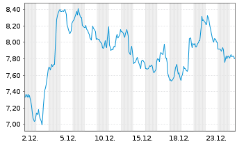 Chart Intellia Therapeutics Inc. - 1 Monat