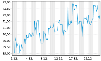 Chart Interparfums Inc. - 1 Monat