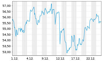 Chart Interactive Brokers Group Inc. - 1 Monat