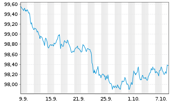 Chart Intercontinental Exchange Inc. DL-Nts. 2026(26/29) - 1 Month