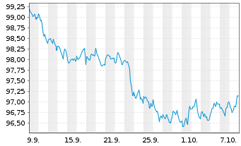 Chart Intercontinental Exchange Inc. DL-Nts. 2026(26/31) - 1 Month