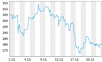 Chart InterDigital Inc. (Pa.) - 1 Monat