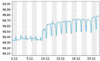 Chart International Bank Rec. Dev. DL-Bonds 2016(26) - 1 Monat