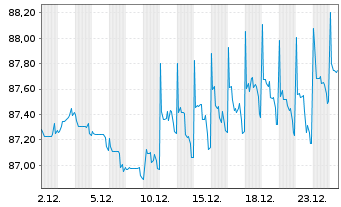 Chart International Bank Rec. Dev. DL-Med.T.Nts 2020(30) - 1 Monat
