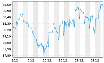 Chart International Bank Rec. Dev. DL-Notes 2021(31) - 1 Monat