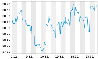 Chart International Bank Rec. Dev. DL-Med.T.Nts 2021(31) - 1 Monat