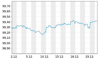 Chart International Bank Rec. Dev. DL-Notes 2022(27) - 1 Monat