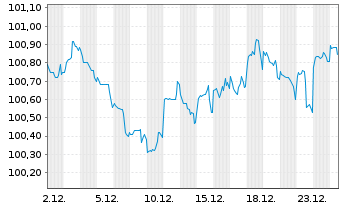 Chart International Bank Rec. Dev. DL-Med.T.Nts 2023(30) - 1 Monat