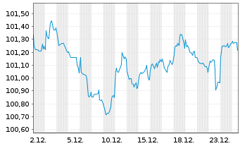 Chart International Bank Rec. Dev. DL-Notes 2023(30) - 1 Monat