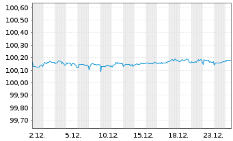 Chart International Bank Rec. Dev. DL-Med.T.Nts 2024(26) - 1 Monat