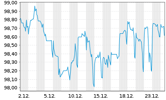 Chart International Bank Rec. Dev. DL-Med.T.Nts 2024(34) - 1 Month