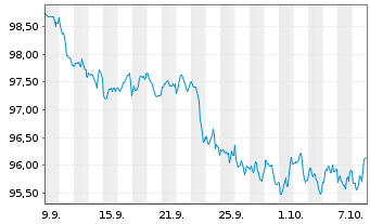 Chart International Bank Rec. Dev. DL-Bonds 2026(33) - 1 Month