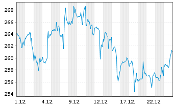 Chart Intl Business Machines Corp. - 1 Monat