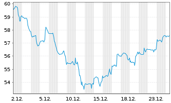 Chart Intl Flavors & Fragrances Inc. - 1 Monat
