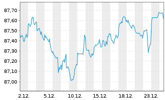 Chart International Finance Corp. DL-Med.T.Nts 2020(30) - 1 Monat