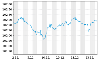 Chart International Finance Corp. DL-Med.T.Nts 2023(28) - 1 Monat