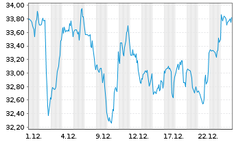 Chart Intl Paper Co - 1 Monat