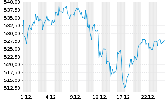 Chart Invesco QQQ Trust - 1 Monat