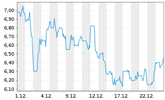 Chart inTEST Corp. - 1 Month