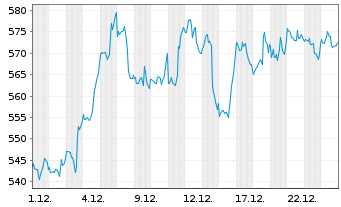 Chart Intuit Inc.    - 1 Monat