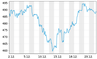 Chart Intuitive Surgical Inc. - 1 Month