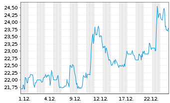 Chart Intrepid Potash Inc. - 1 Monat