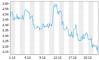 Chart Inuvo Inc. - 1 Monat