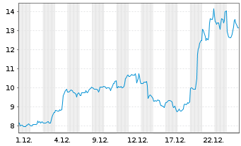 Chart Intuitive Machines Inc. Reg. Shares Cl.A  o.N. - 1 Monat