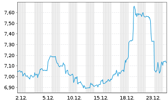 Chart Invesco Mortgage Capital - 1 Monat