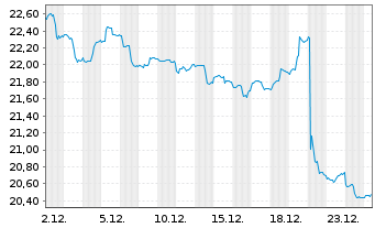 Chart Invesco India ETF - 1 Monat