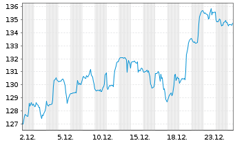 Chart Inv.Aerospace & Defense ETF - 1 Monat