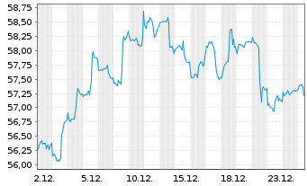 Chart Inv.Gbl Listed Private Equ.ETF - 1 Monat