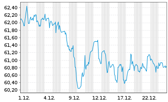 Chart Invesco Water Resources ETF - 1 Monat