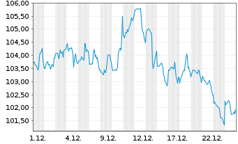 Chart Inv.S&P SmallCap 600 P.Val.ETF - 1 Monat