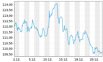 Chart Inv.S&P MidCap 400 P.Value ETF - 1 Monat