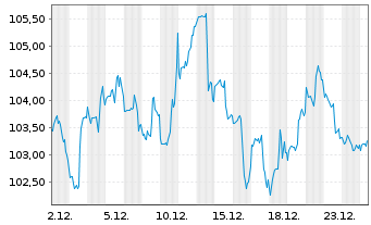 Chart Inv.S&P MidCap400Eq.Weight ETF - 1 Monat