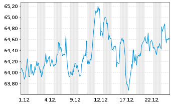 Chart Invesco S&P 500 Quality ETF - 1 Monat