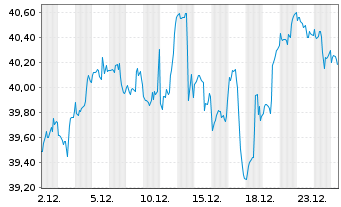 Chart Invesco S&P 500 P.Growth ETF - 1 Monat