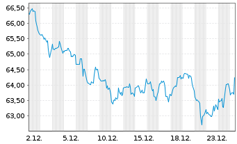 Chart Inv.S&P 500 Eq.Weight Util.ETF - 1 Monat