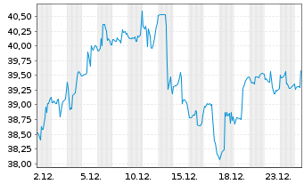 Chart Inv.S&P 500 Eq.Weight Tech.ETF - 1 Monat