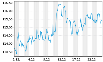 Chart Invesco BuyBack Achievers ETF - 1 Monat