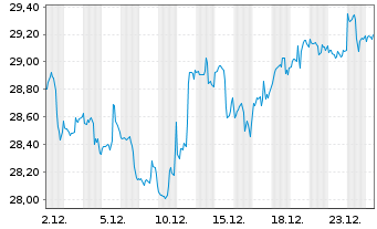 Chart Inv.S&P 500 E.Weight Mater.ETF - 1 Monat