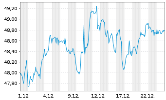 Chart Inv.S&P500E.Weight Industr.ETF - 1 Monat