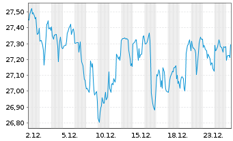 Chart Inv.S&P500E.Weight H.Care ETF - 1 Monat