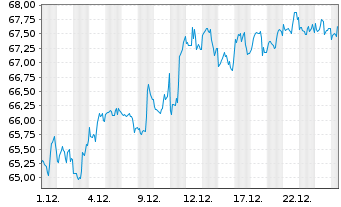 Chart Inv.S&P 500 E.Weight Fin.ETF - 1 Monat