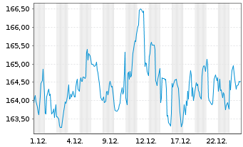 Chart Inv.S&P 500 Equal Weight ETF - 1 Monat
