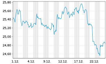 Chart Inv.S&P500E.Weight Co.Stap.ETF - 1 Monat