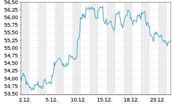 Chart Inv.Russell MidCap P.Value ETF - 1 Monat